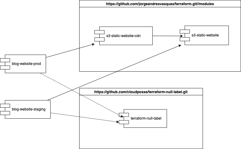 AWS Personal Blog Architecture